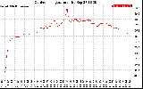 Solar PV/Inverter Performance Outdoor Temperature