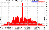 Solar PV/Inverter Performance Solar Radiation & Day Average per Minute