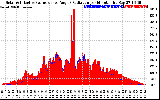 Solar PV/Inverter Performance Solar Radiation & Effective Solar Radiation per Minute