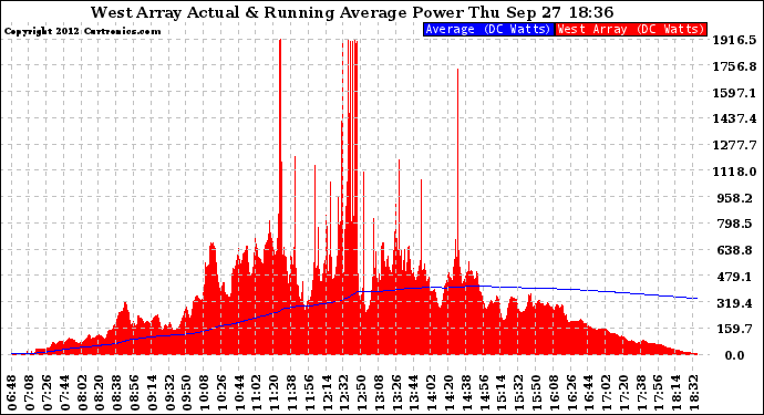 Solar PV/Inverter Performance West Array Actual & Running Average Power Output