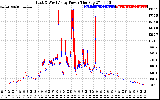 Solar PV/Inverter Performance Photovoltaic Panel Power Output