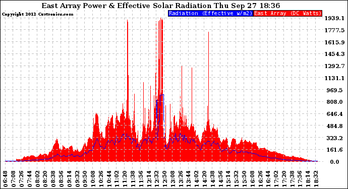 Solar PV/Inverter Performance East Array Power Output & Effective Solar Radiation