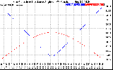 Solar PV/Inverter Performance Sun Altitude Angle & Sun Incidence Angle on PV Panels