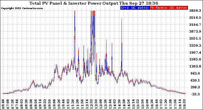 Solar PV/Inverter Performance PV Panel Power Output & Inverter Power Output