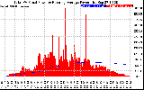 Solar PV/Inverter Performance Total PV Panel & Running Average Power Output