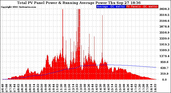 Solar PV/Inverter Performance Total PV Panel & Running Average Power Output