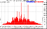 Solar PV/Inverter Performance Total PV Panel Power Output