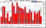 Solar PV/Inverter Performance Weekly Solar Energy Production