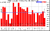 Solar PV/Inverter Performance Weekly Solar Energy Production Value