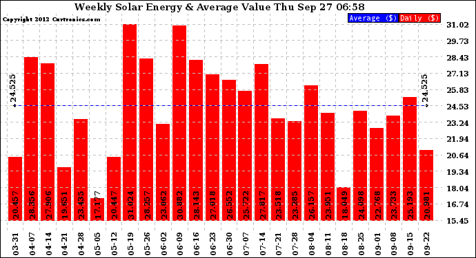 Solar PV/Inverter Performance Weekly Solar Energy Production Value