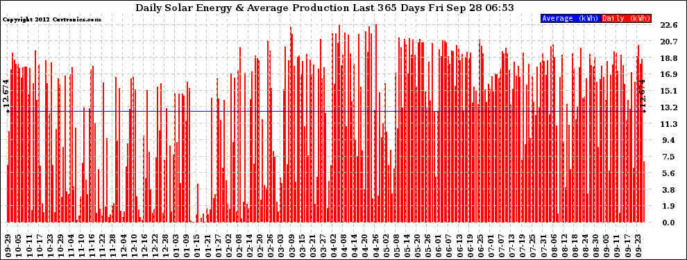 Solar PV/Inverter Performance Daily Solar Energy Production Last 365 Days
