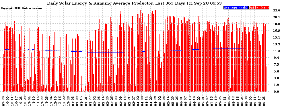 Solar PV/Inverter Performance Daily Solar Energy Production Running Average Last 365 Days