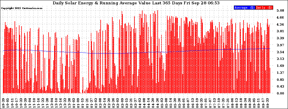 Solar PV/Inverter Performance Daily Solar Energy Production Value Running Average Last 365 Days