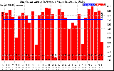 Solar PV/Inverter Performance Daily Solar Energy Production Value