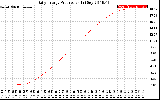 Solar PV/Inverter Performance Daily Energy Production