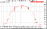 Solar PV/Inverter Performance Daily Energy Production Per Minute