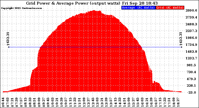 Solar PV/Inverter Performance Inverter Power Output