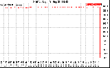 Solar PV/Inverter Performance Grid Voltage