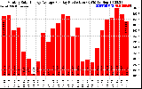 Solar PV/Inverter Performance Monthly Solar Energy Production Average Per Day (KWh)