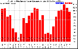 Solar PV/Inverter Performance Monthly Solar Energy Value Average Per Day ($)