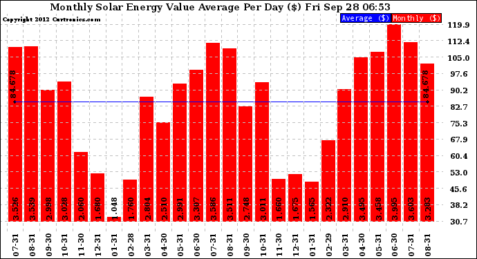 Solar PV/Inverter Performance Monthly Solar Energy Value Average Per Day ($)