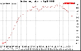 Solar PV/Inverter Performance Outdoor Temperature