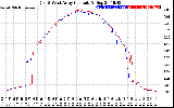 Solar PV/Inverter Performance Photovoltaic Panel Current Output