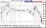 Solar PV/Inverter Performance Photovoltaic Panel Voltage Output