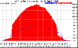 Solar PV/Inverter Performance East Array Power Output & Solar Radiation