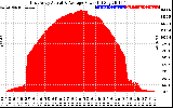 Solar PV/Inverter Performance East Array Actual & Average Power Output