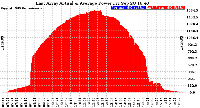 Solar PV/Inverter Performance East Array Actual & Average Power Output