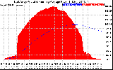 Solar PV/Inverter Performance East Array Actual & Running Average Power Output