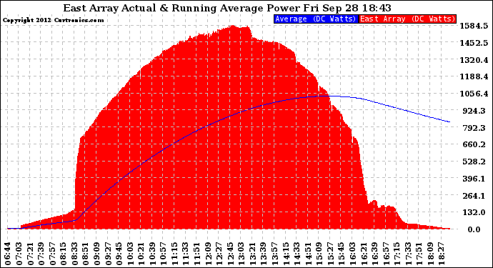 Solar PV/Inverter Performance East Array Actual & Running Average Power Output