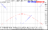 Solar PV/Inverter Performance Sun Altitude Angle & Sun Incidence Angle on PV Panels