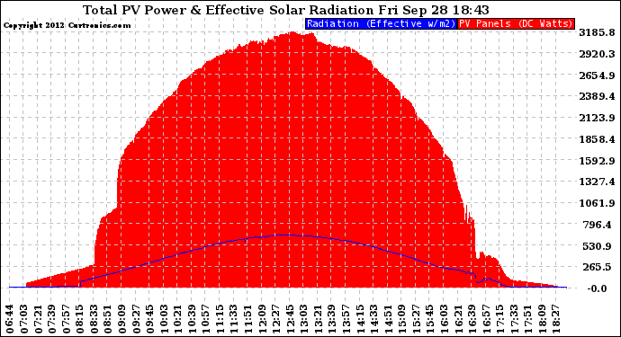 Solar PV/Inverter Performance Total PV Panel Power Output & Effective Solar Radiation