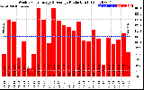 Solar PV/Inverter Performance Weekly Solar Energy Production