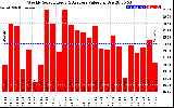 Solar PV/Inverter Performance Weekly Solar Energy Production Value