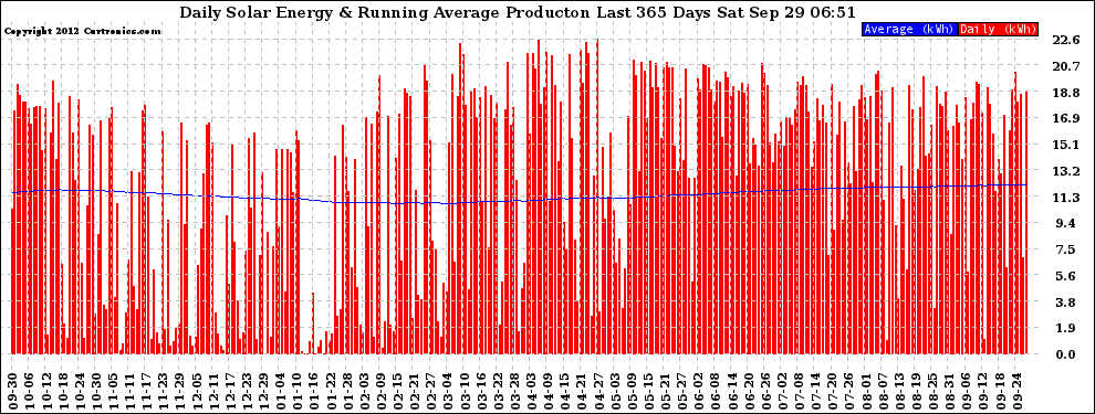 Solar PV/Inverter Performance Daily Solar Energy Production Running Average Last 365 Days