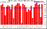 Solar PV/Inverter Performance Daily Solar Energy Production Value