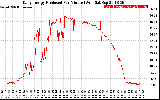 Solar PV/Inverter Performance Daily Energy Production Per Minute