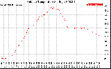 Solar PV/Inverter Performance Outdoor Temperature