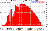 Solar PV/Inverter Performance Solar Radiation & Day Average per Minute