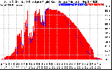 Solar PV/Inverter Performance Solar Radiation & Effective Solar Radiation per Minute