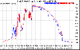 Solar PV/Inverter Performance Photovoltaic Panel Current Output