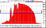 Solar PV/Inverter Performance West Array Actual & Average Power Output