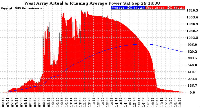 Solar PV/Inverter Performance West Array Actual & Running Average Power Output