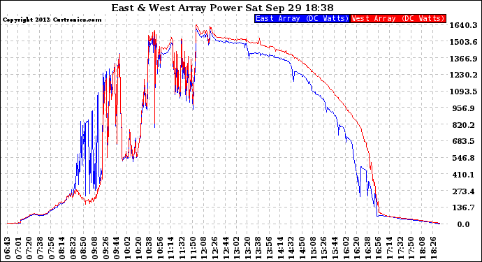 Solar PV/Inverter Performance Photovoltaic Panel Power Output