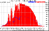 Solar PV/Inverter Performance East Array Power Output & Solar Radiation