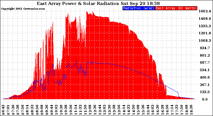 Solar PV/Inverter Performance East Array Power Output & Solar Radiation