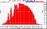 Solar PV/Inverter Performance East Array Actual & Average Power Output